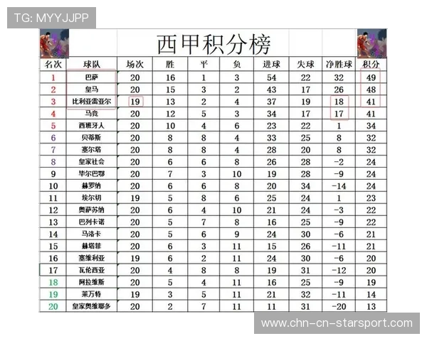 西甲最新积分战报:巴萨轰3球,塞尔塔绝杀,安东尼独造3球,西甲最新积分榜2020 西甲最新积分战报:巴萨轰3球,塞尔塔绝杀,安东尼独造3球,西甲最新积分榜2020